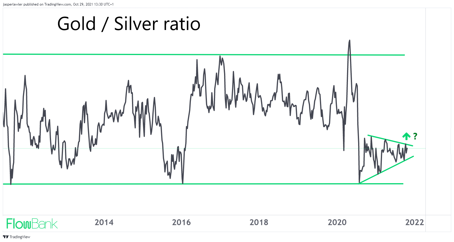 Gold & Silver Outlook Time for the Classic Inflation Hedge?